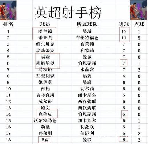 英超最新积分战报 进球大战惨遭绝平！曼联无力追上切尔西无缘前5